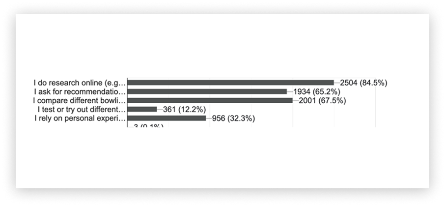 Research behavior data